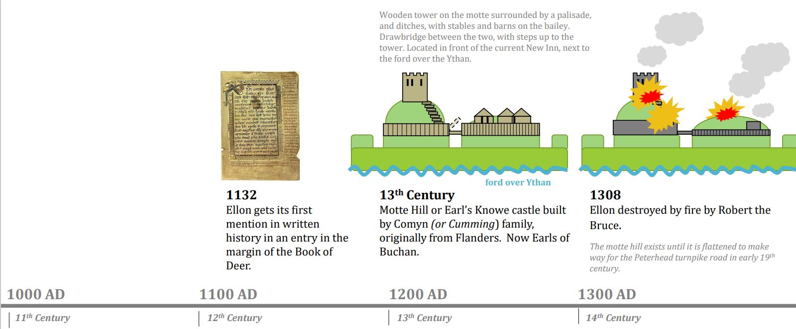 Illustrated timeline panel showing Ellon's early medieval castle