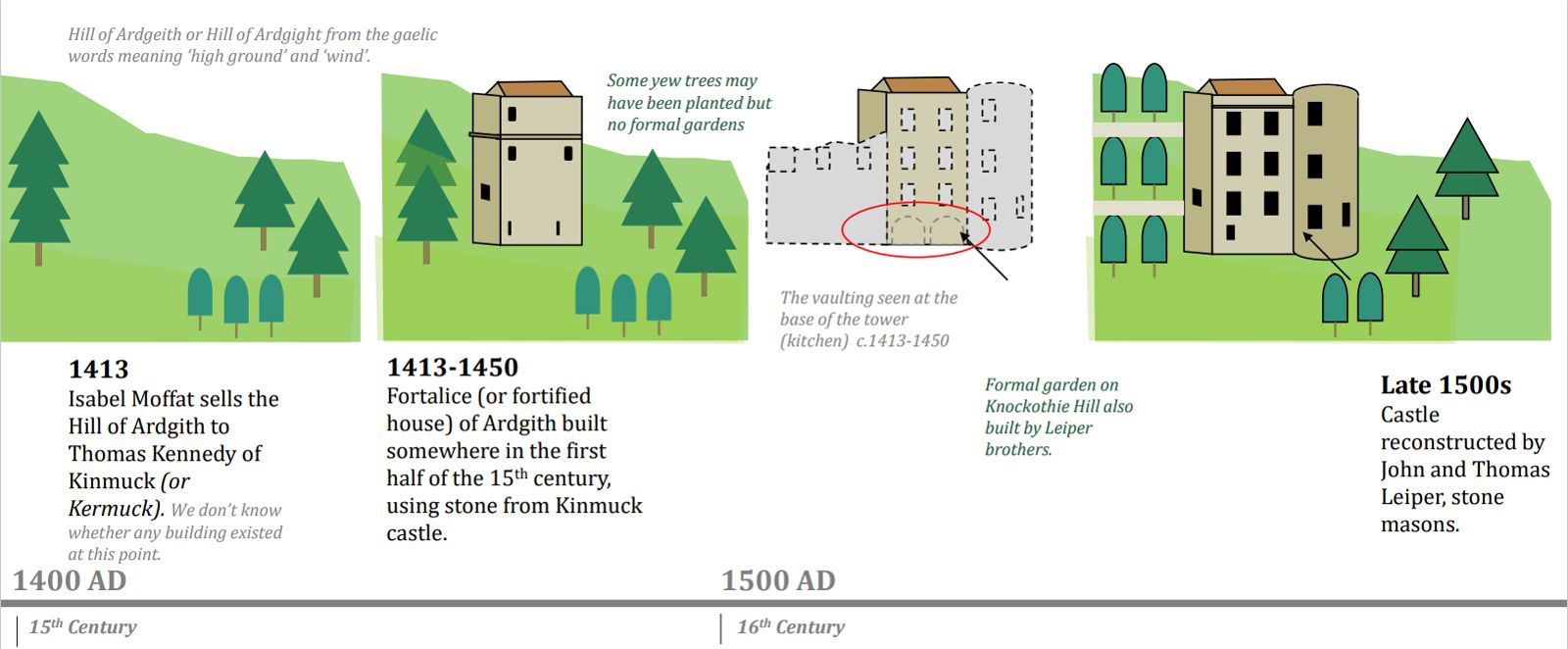 Illustrated timeline panel showing the fortalice of Ardgith
