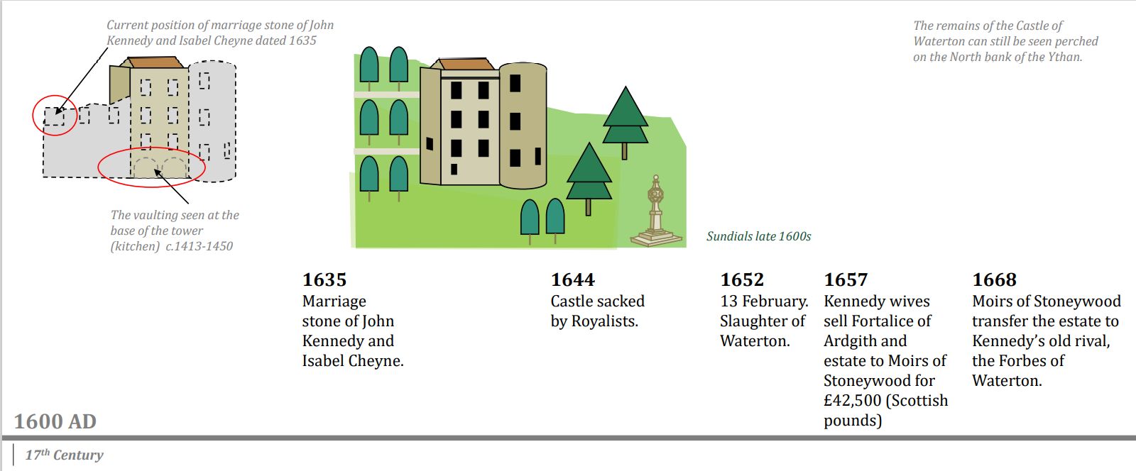 Illustrated timeline panel showing the sixteenth-century castle