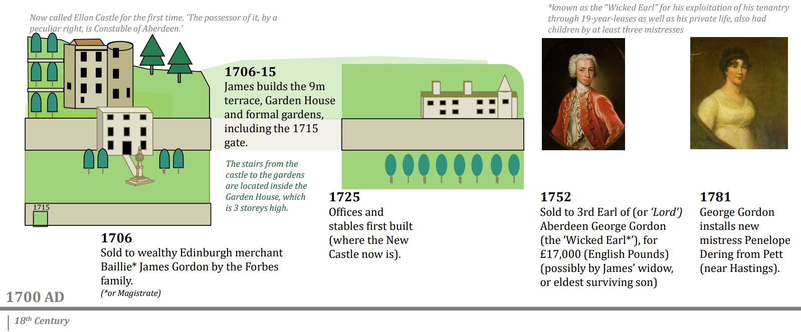 Illustrated timeline panel showing the seventeenth-century estate