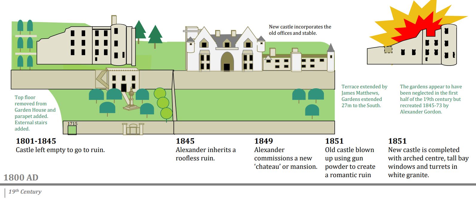 Illustrated timeline panel showing the castle in the early nineteenth century