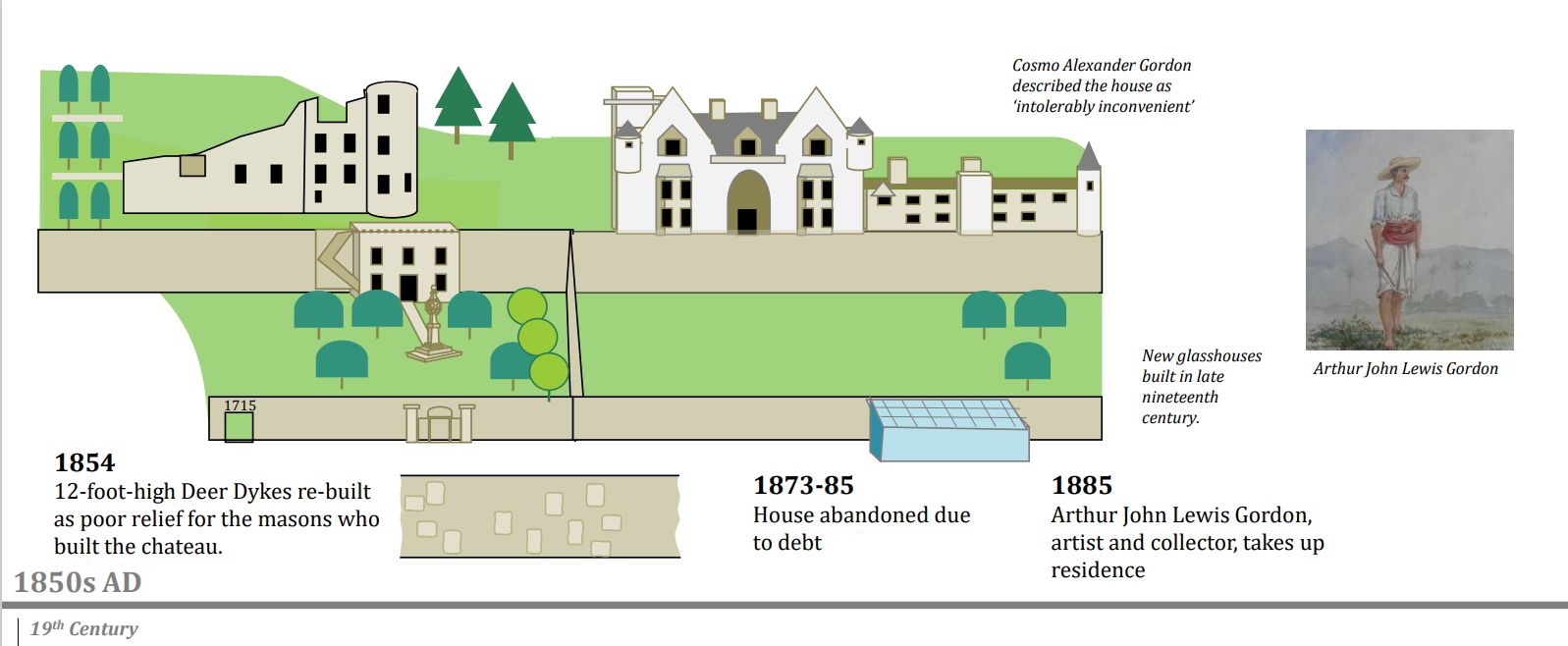 Illustrated timeline panel showing the Victorian mansion