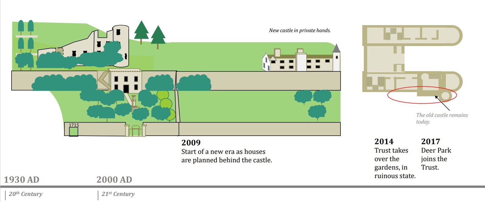 Illustrated timeline panel showing the twentieth-century estate